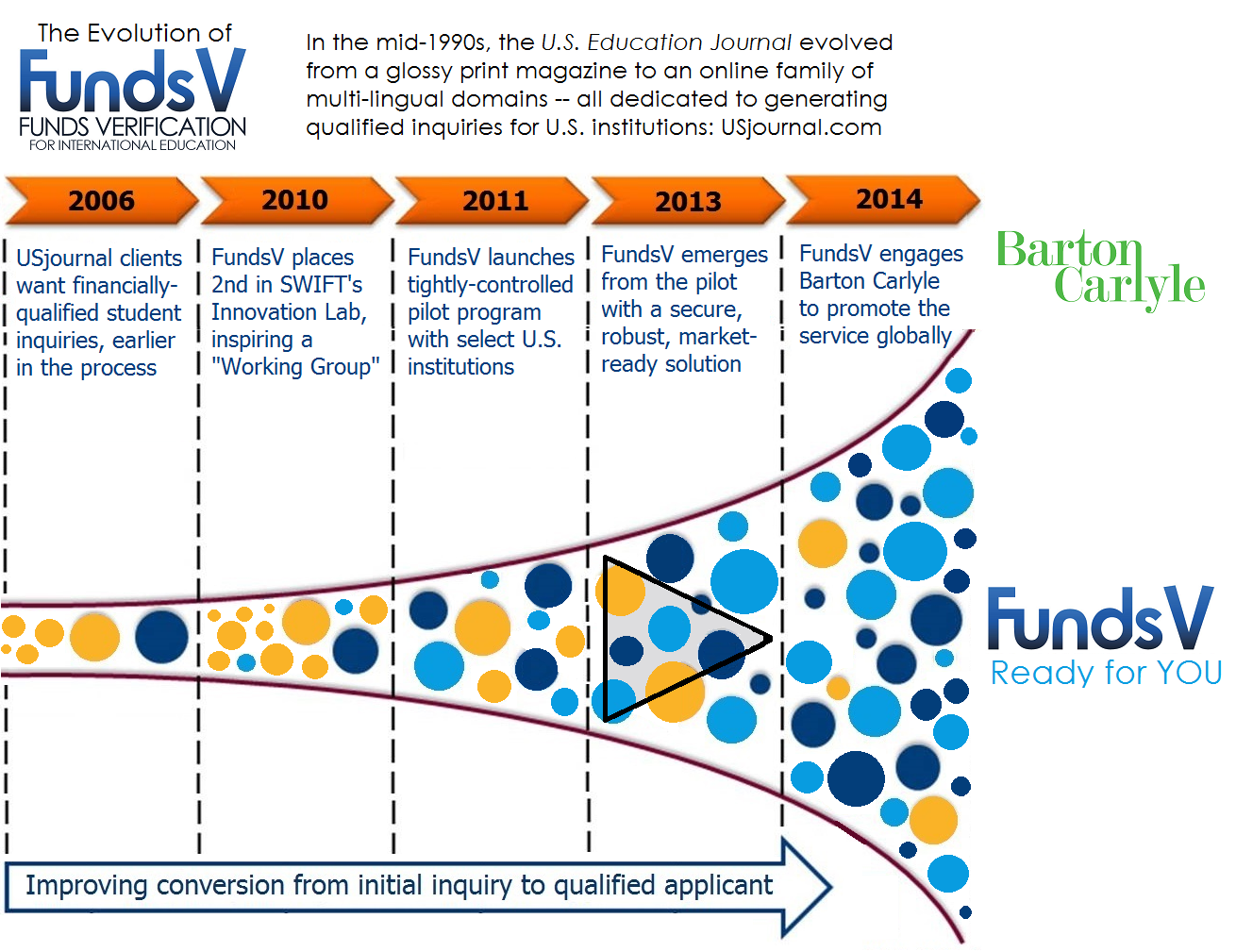 The Evolution of FundsV