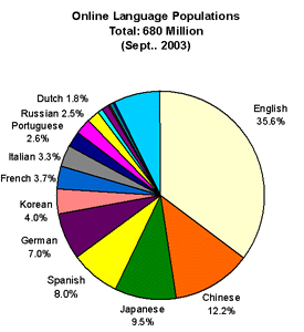 Global Online Language Populations (September 2003); approximately 680 million people online