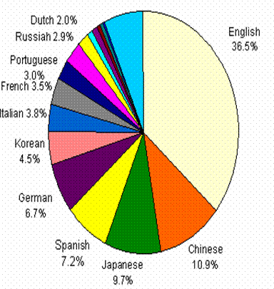Global Online Language Populations (September 2002); approximately 619 million people online