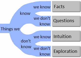 Unknown Unknowns, Known Unknowns, and Known Knowns