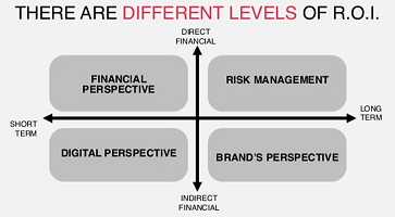 There are different levels of ROI: Adapted from slide 61/65, The Ultimate Guide to Explain Digital to your Colleagues