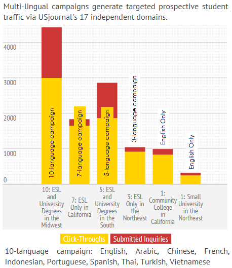 Sample of USjournal Multi-lingual Results, 2012