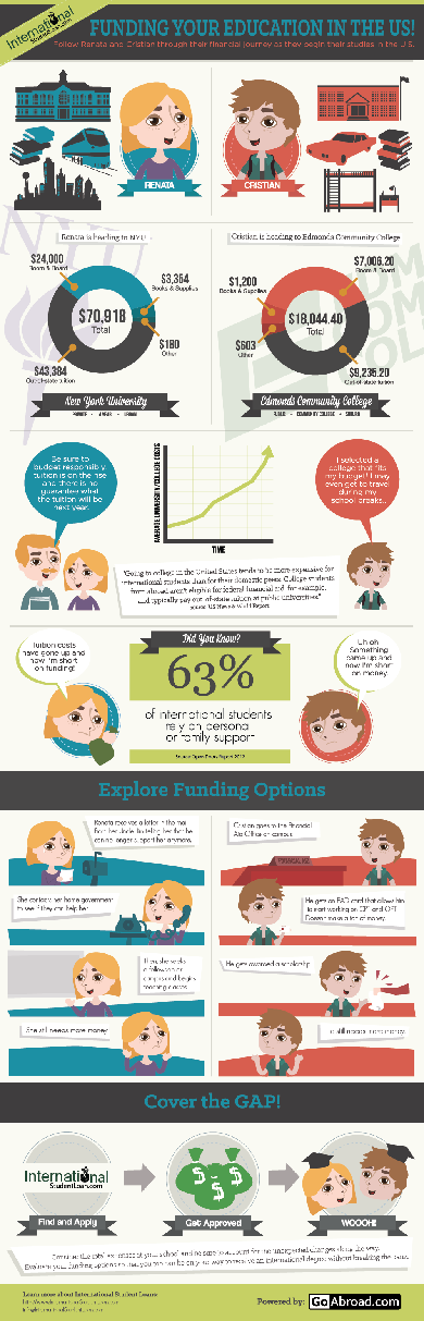 Funding Your Education in the USA