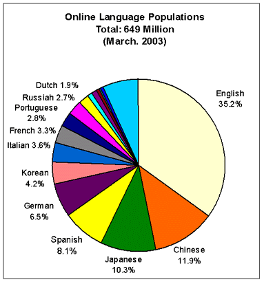 Global Online Language Populations (March 2003); approximately 649 million people online