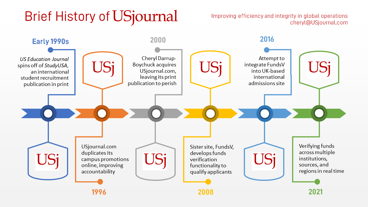 Brief History of USjournal